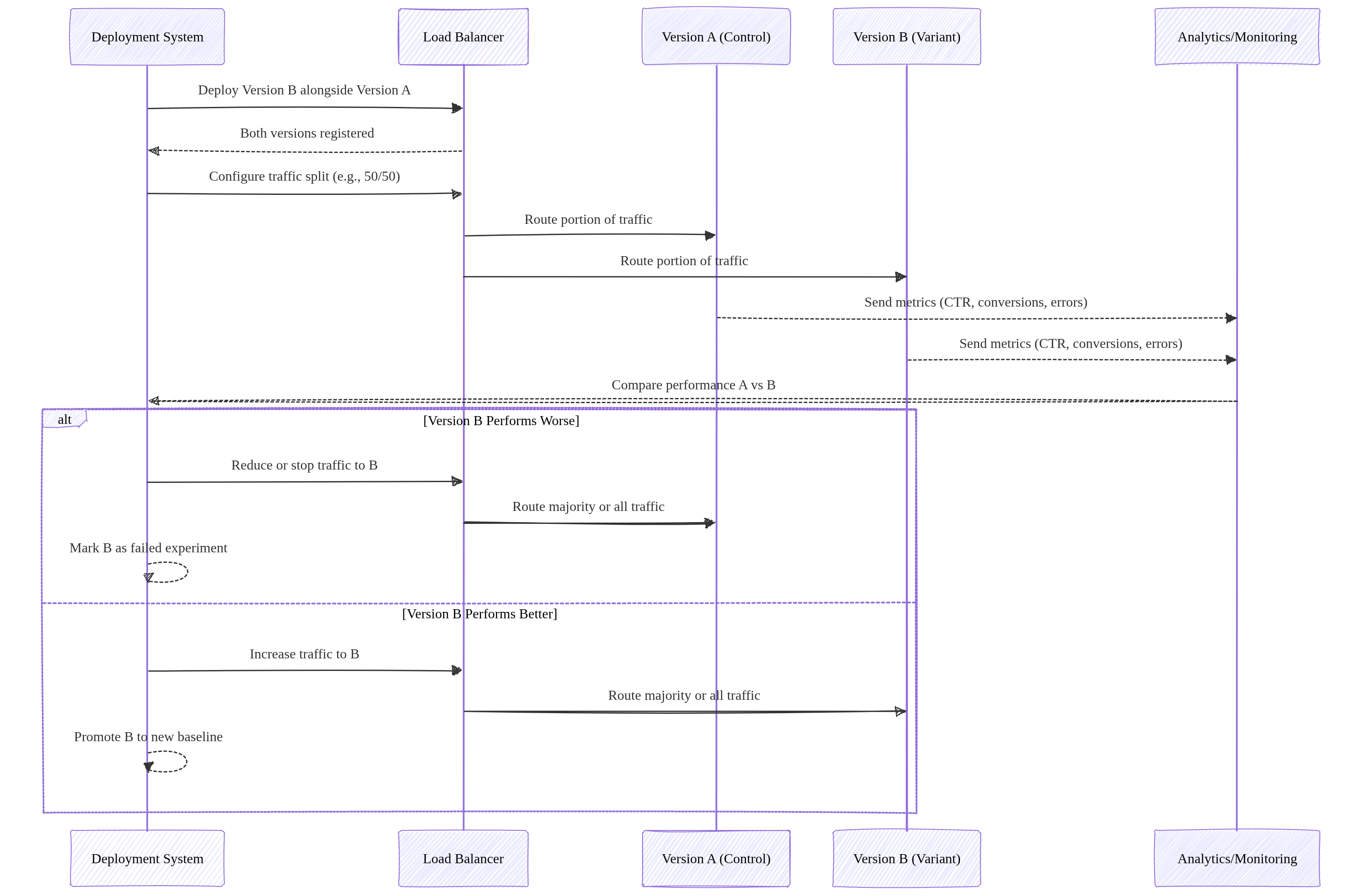 A/B Testing Deployment Sequence