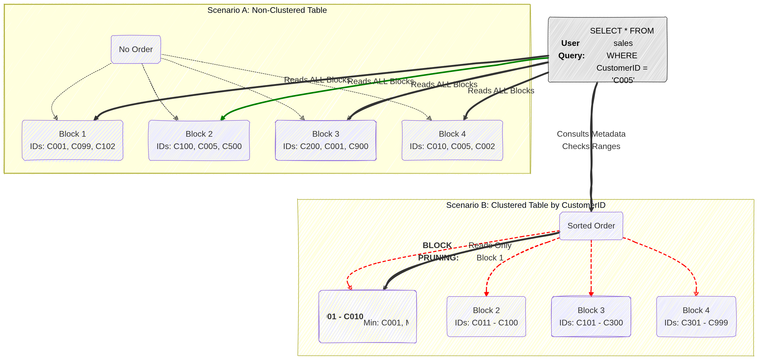 BigQuery Clustering