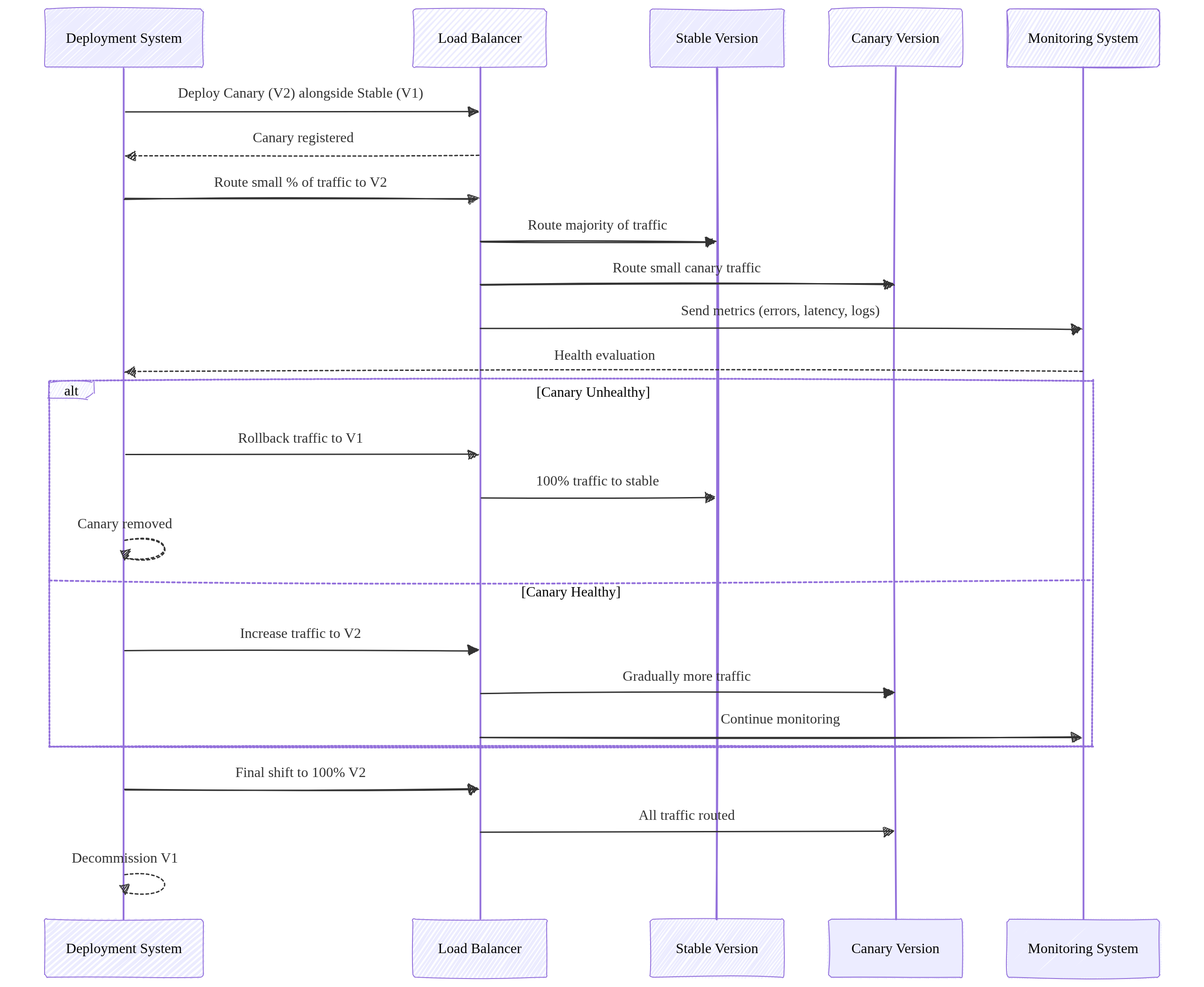 Canary Deployment Sequence