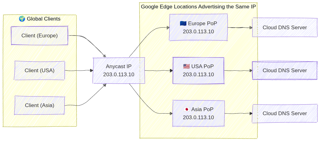 Cluod DNS - Anycast IP Use Case