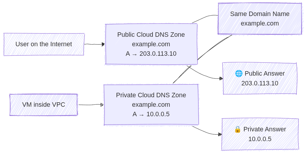 Cluod DNS - Split-Horizon Use Case