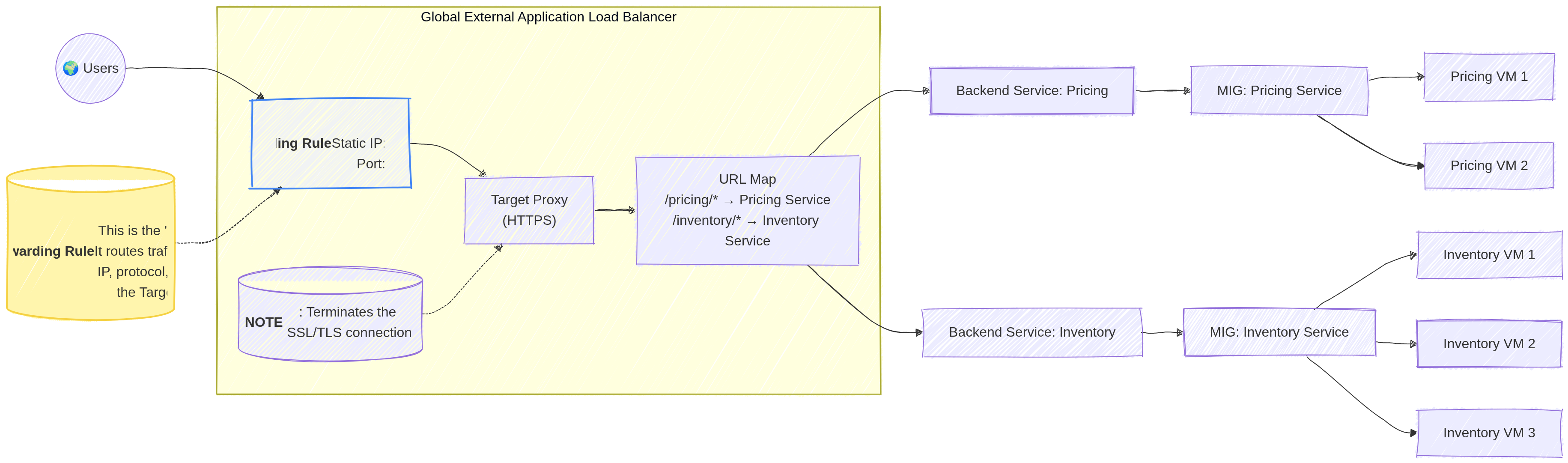 Use Case for Global Load Balancing