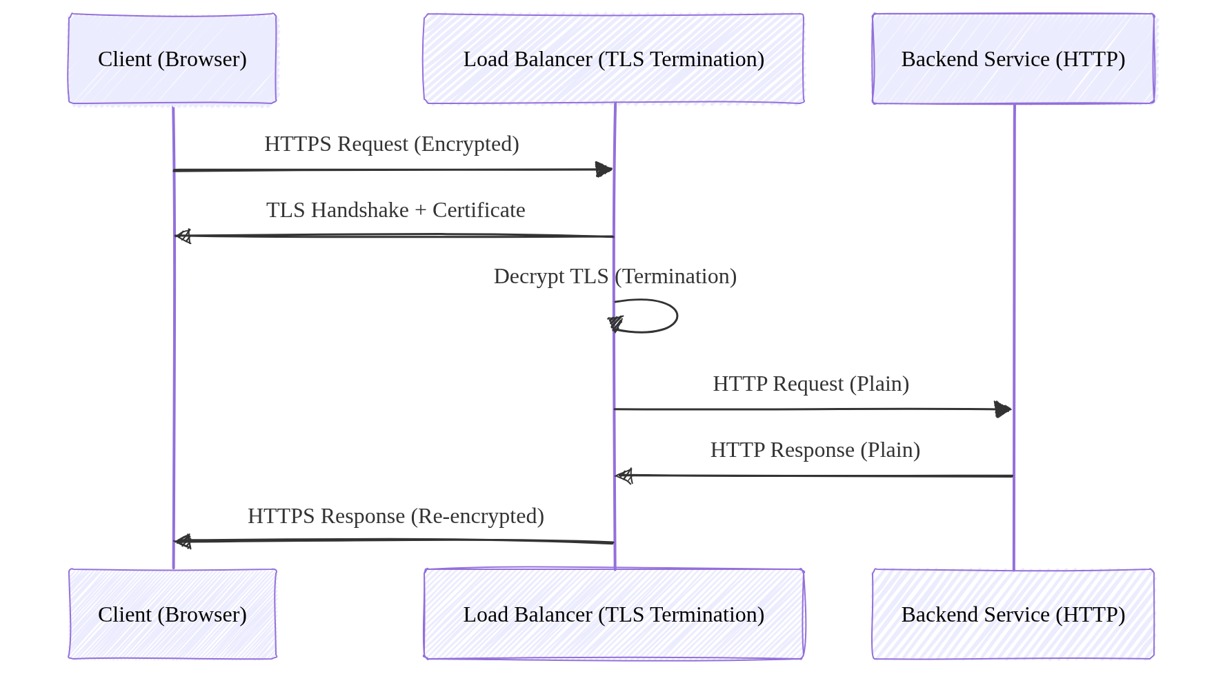 Use Case for Global Load Balancing