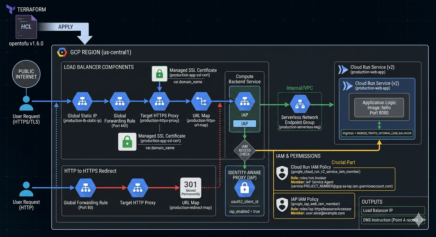Cloud Run & IAP with SSL Termination