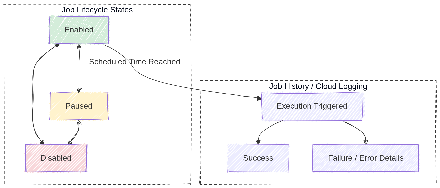 Cloud Scheduler States