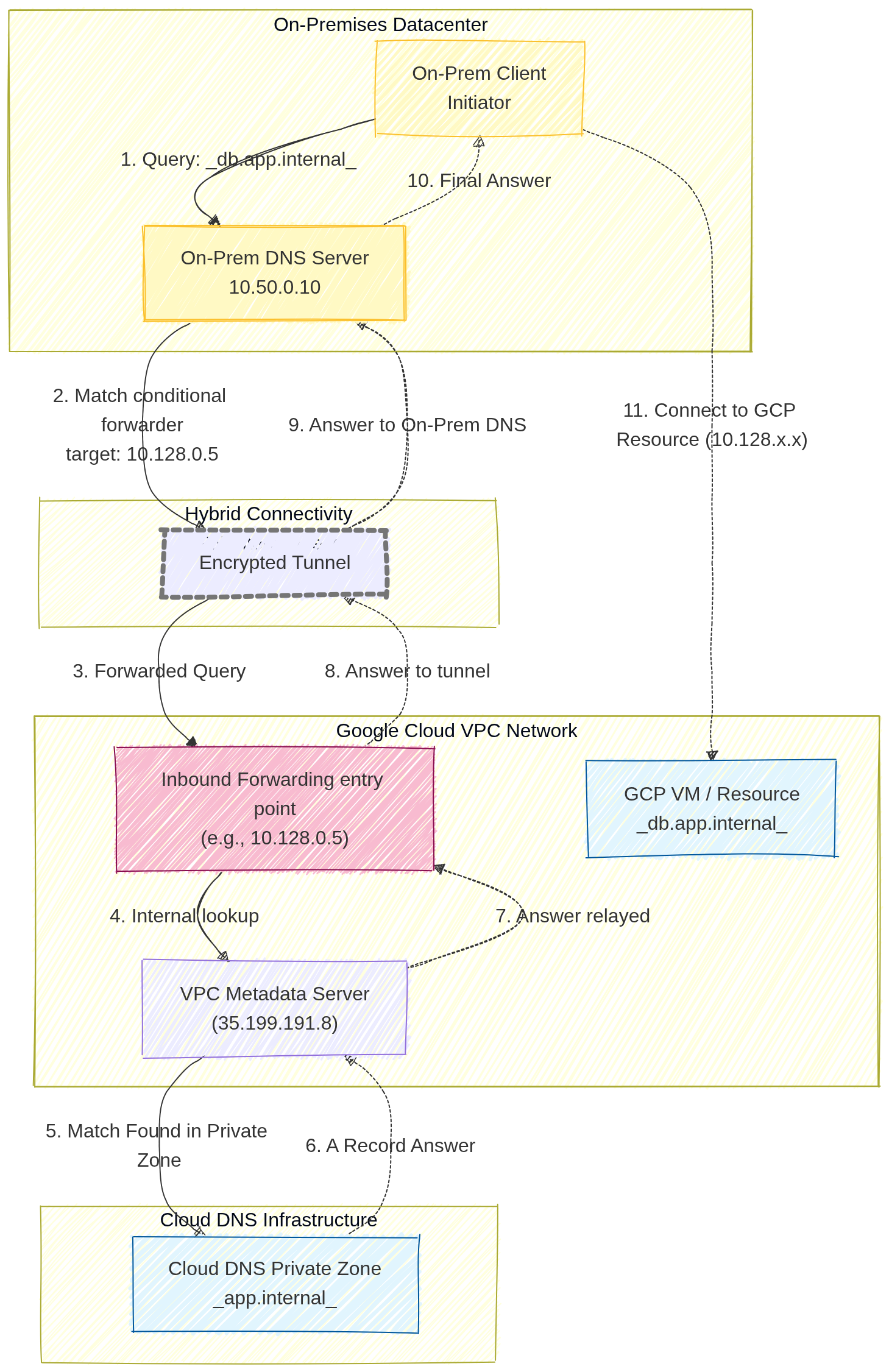 DNS Inbound Forwarding Policy