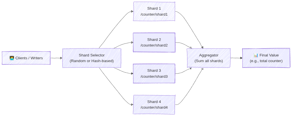 Firestore - sharded counter