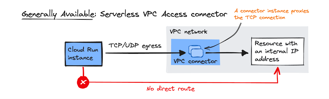 Serverless VPC Access Connector