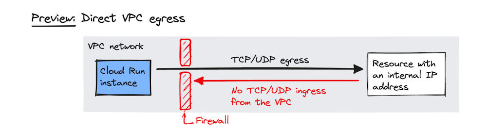 Direct VPC Egress